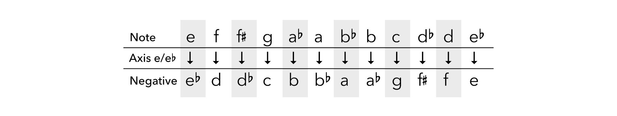 Negative Harmony Chart C