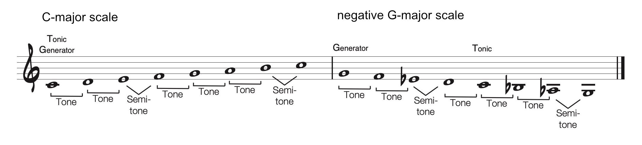 Negative G Major Scale