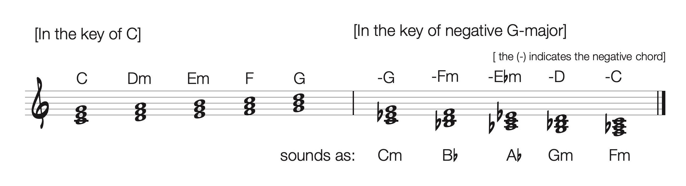 Negative Harmony  1 Minute Music Theory 